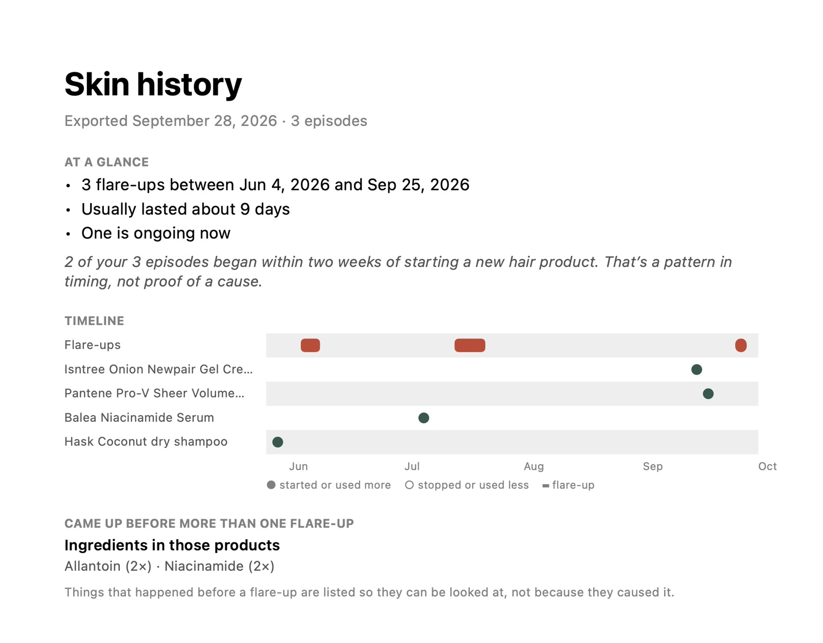 The first page of a Petal skin history PDF: three flare-ups between June and September, usually lasting about nine days, a timeline next to when products were started, and ingredients that came up before more than one flare-up.